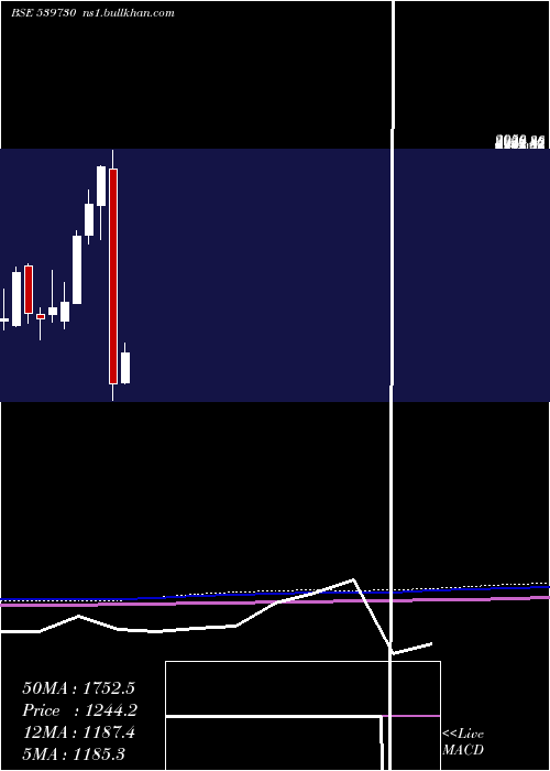  monthly chart Fredun