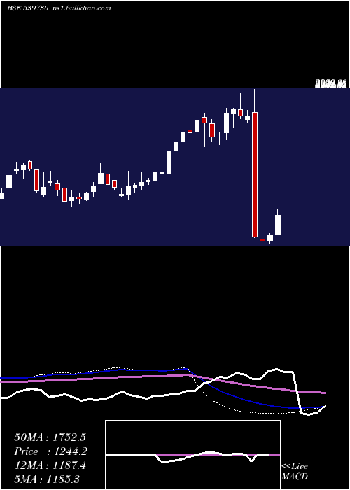  weekly chart Fredun