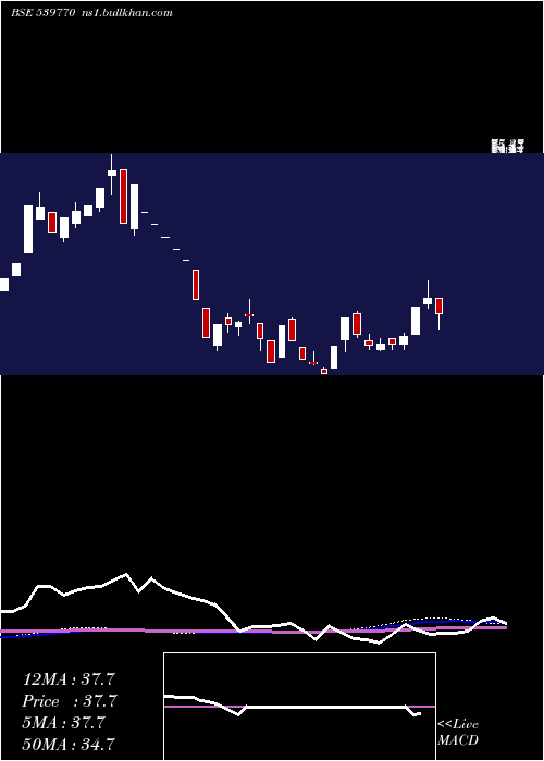  weekly chart Darjeeling