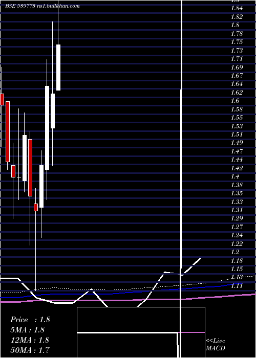  monthly chart Advikca