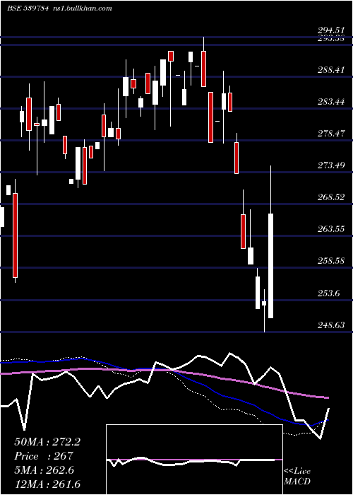  weekly chart Licnfnhgp
