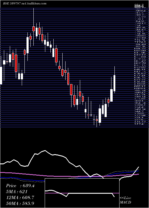  weekly chart Hcg