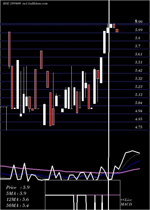  Daily chart Chdchem