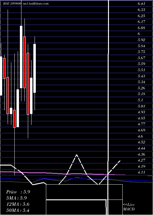  monthly chart Chdchem