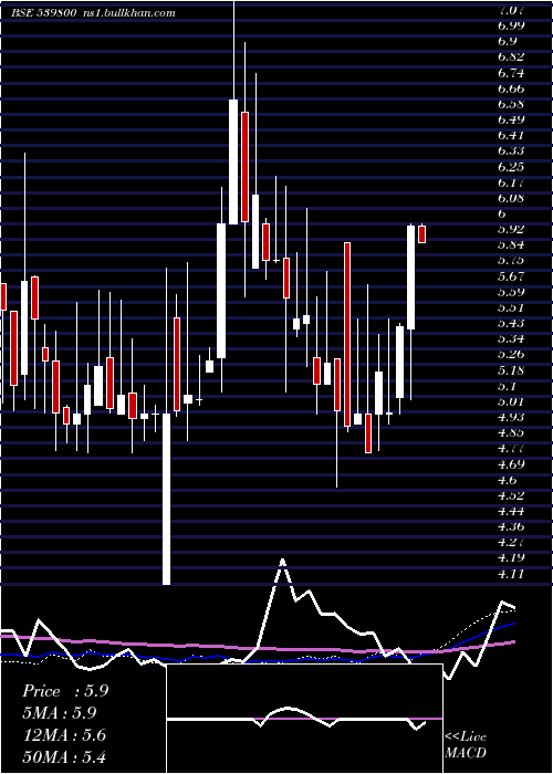  weekly chart Chdchem