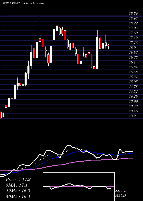  Daily chart Infibeam