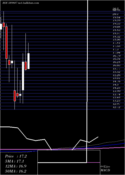  monthly chart Infibeam