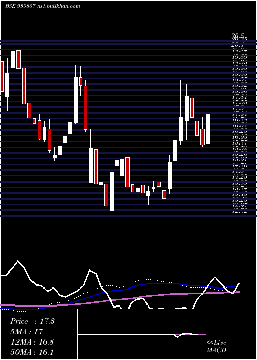  weekly chart Infibeam