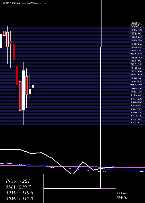  monthly chart Radhey