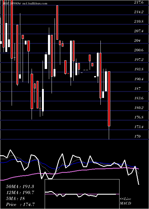  Daily chart Balgopal