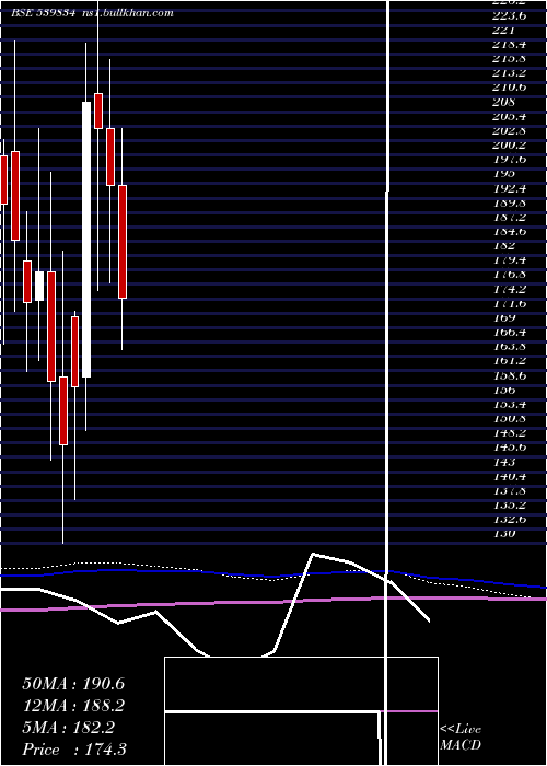  monthly chart Balgopal