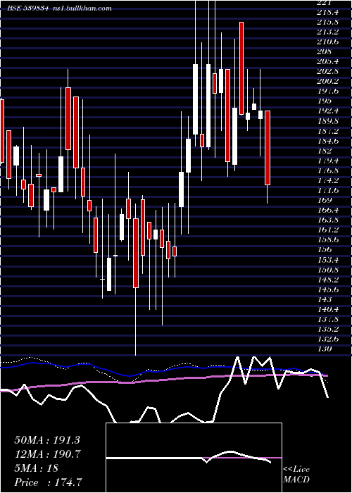  weekly chart Balgopal