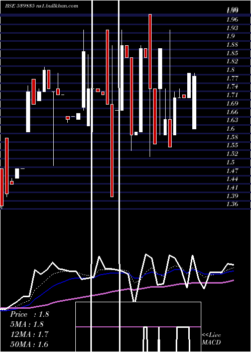  Daily chart Superior