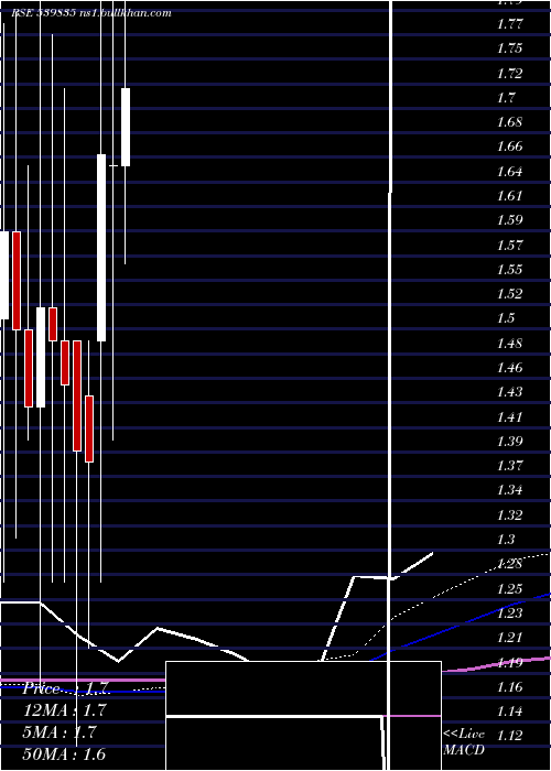  monthly chart Superior