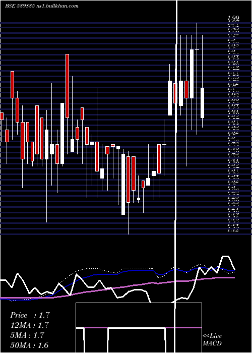  weekly chart Superior
