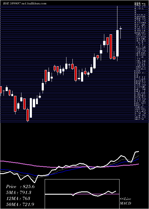  Daily chart Rpel
