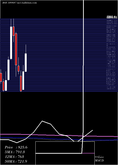  monthly chart Rpel