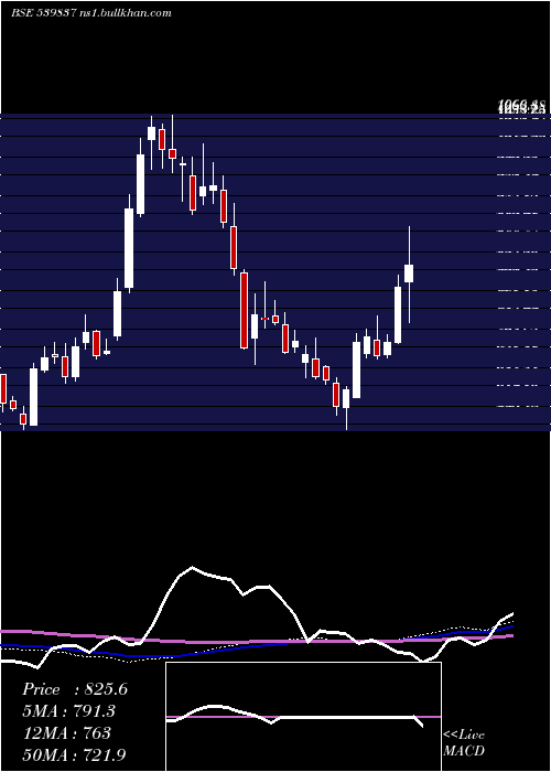 weekly chart Rpel