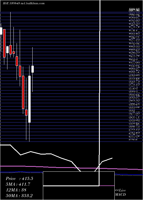  monthly chart Ninsys
