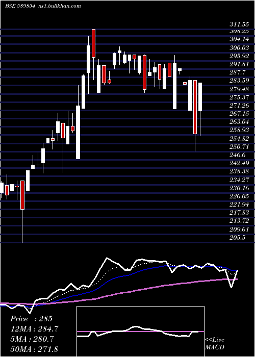  Daily chart Halder