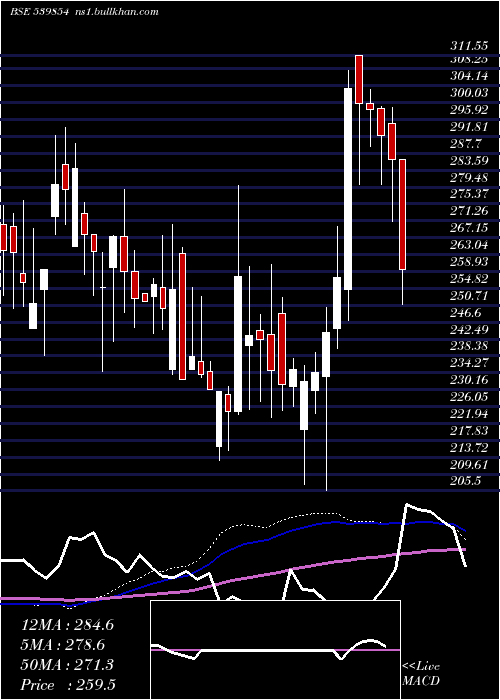  weekly chart Halder