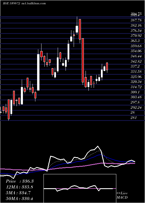  Daily chart Bajajhcare