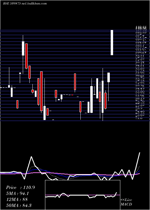  Daily chart Rsdfin
