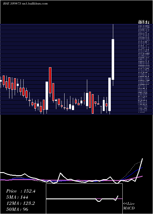  weekly chart Rsdfin