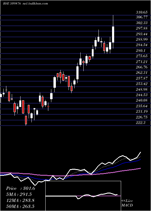 Daily chart Crompton