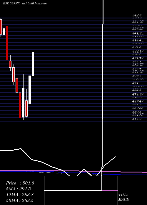  monthly chart Crompton