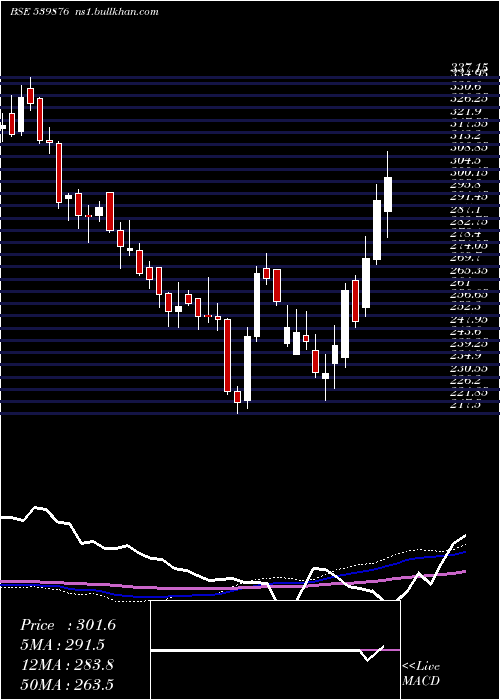  weekly chart Crompton