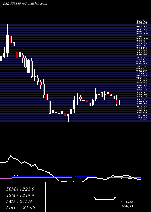  weekly chart Paragmilk