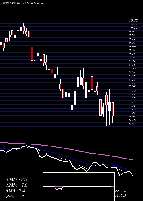  Daily chart Madhavipl