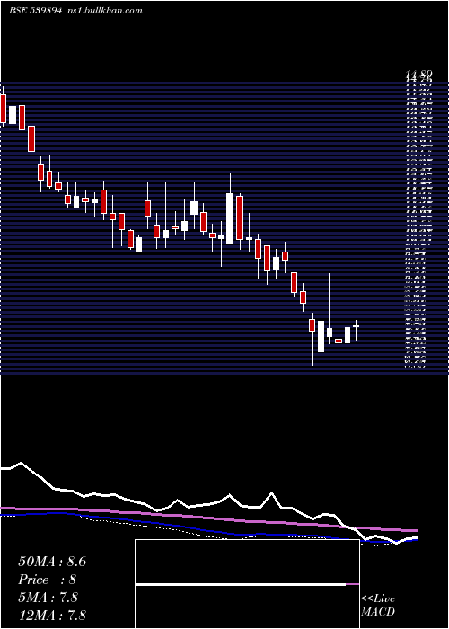  weekly chart Madhavipl