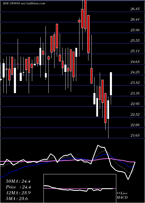  Daily chart Sagl