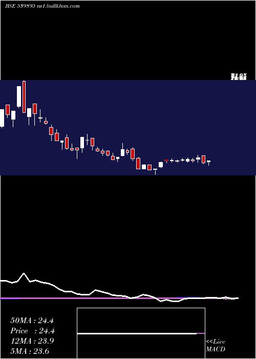  weekly chart Sagl