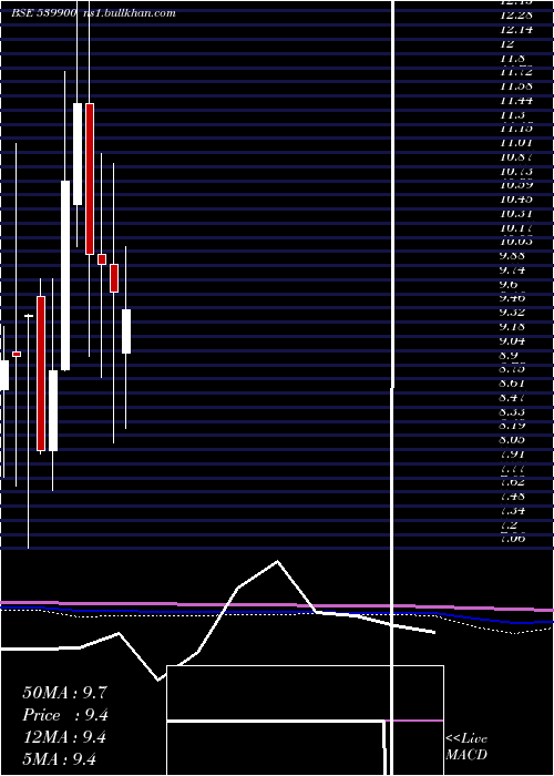  monthly chart Didl