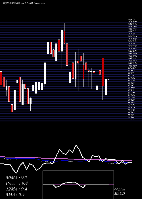  weekly chart Didl