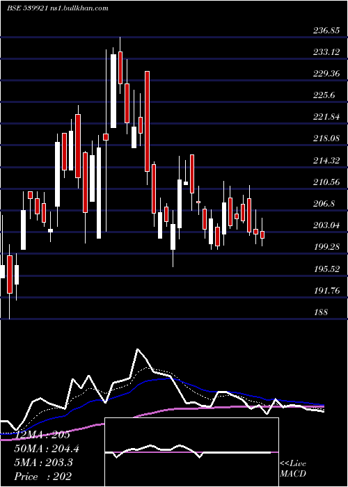  Daily chart Seil