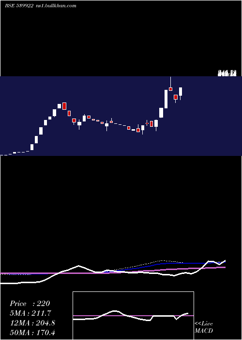  weekly chart Rgil