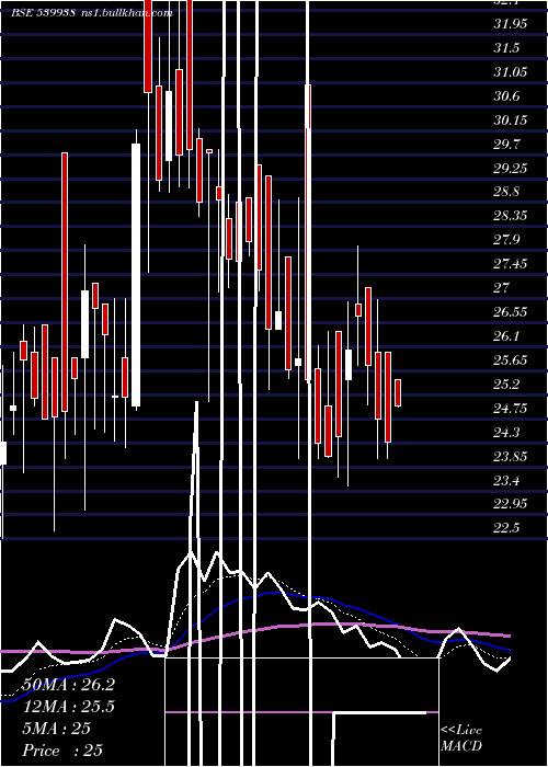  Daily chart Mil