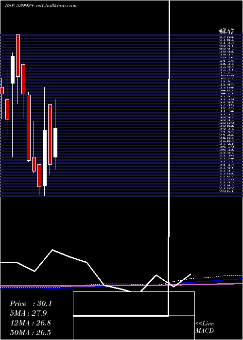  monthly chart Mil