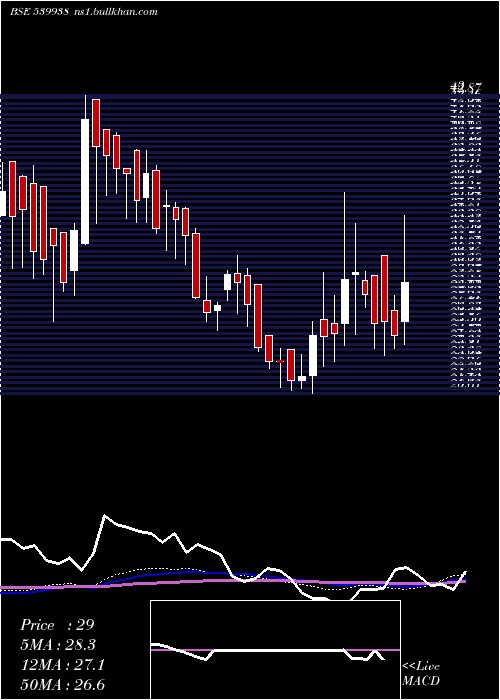  weekly chart Mil