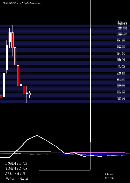  monthly chart Yashchem