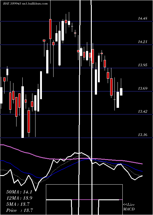  Daily chart Icicinv20