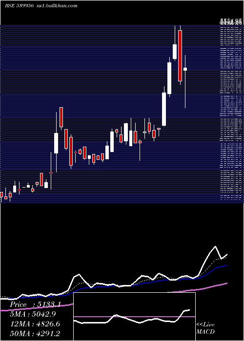  Daily chart Taalent