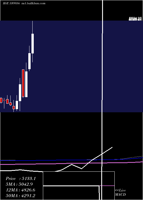  monthly chart Taalent