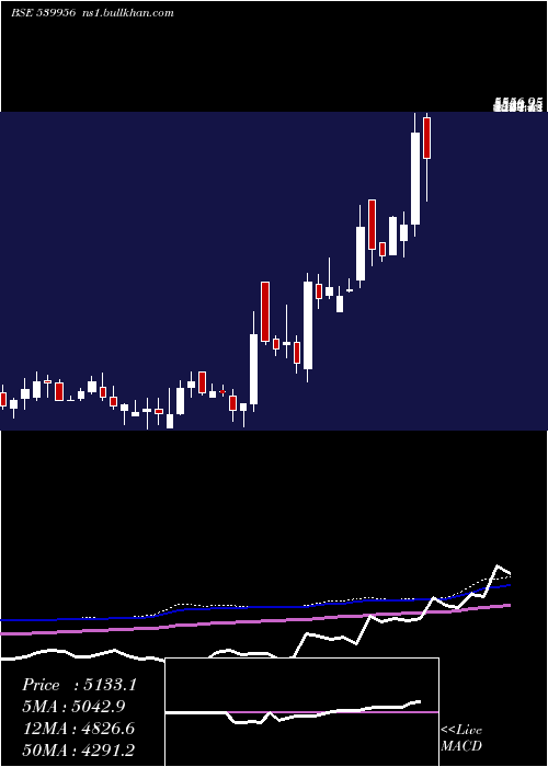  weekly chart Taalent
