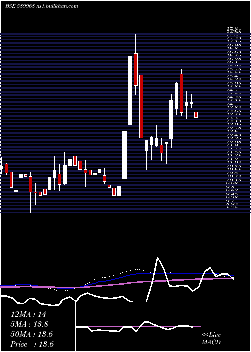  weekly chart Zeal