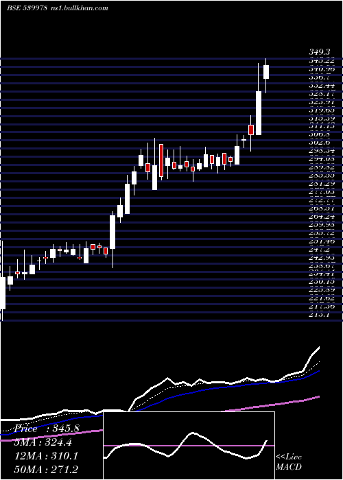  Daily chart Quess